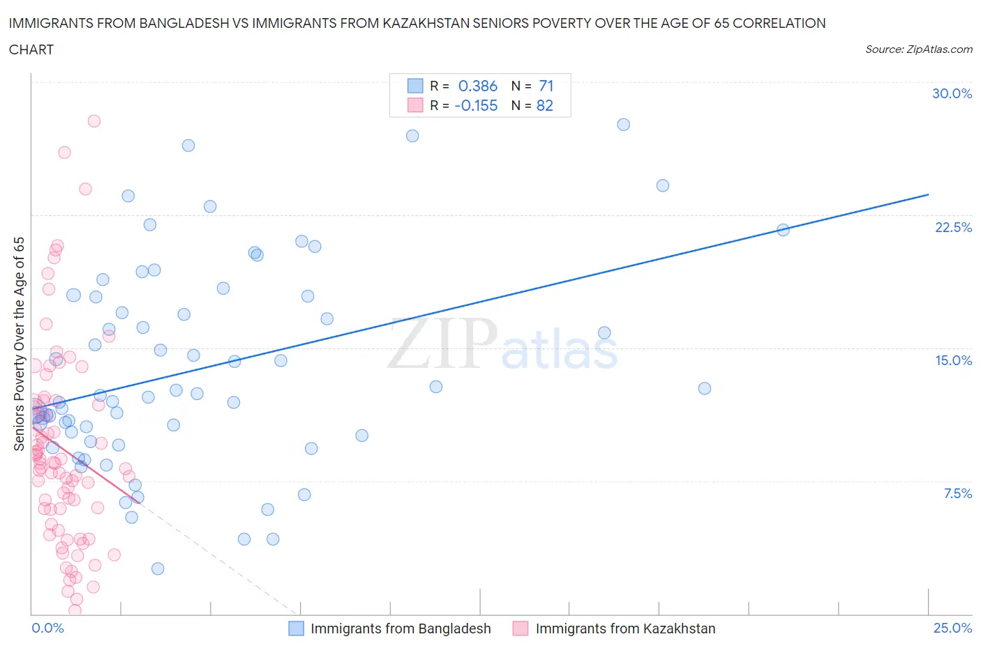 Immigrants from Bangladesh vs Immigrants from Kazakhstan Seniors Poverty Over the Age of 65