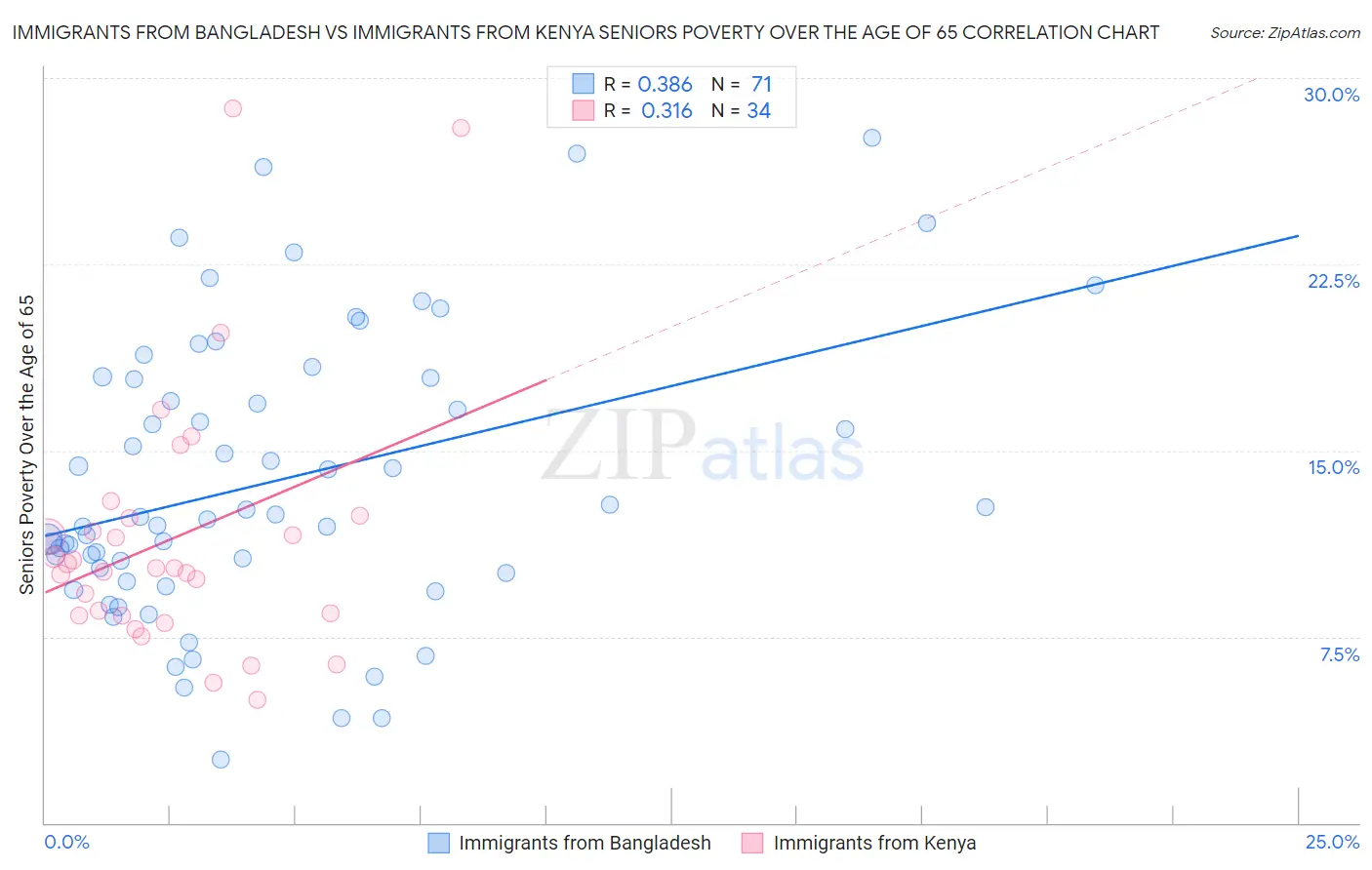 Immigrants from Bangladesh vs Immigrants from Kenya Seniors Poverty Over the Age of 65