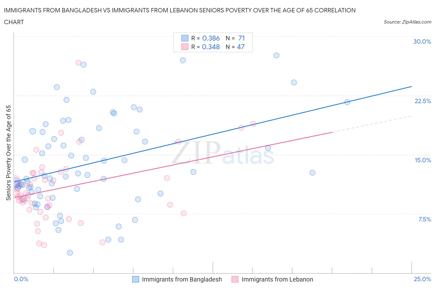 Immigrants from Bangladesh vs Immigrants from Lebanon Seniors Poverty Over the Age of 65