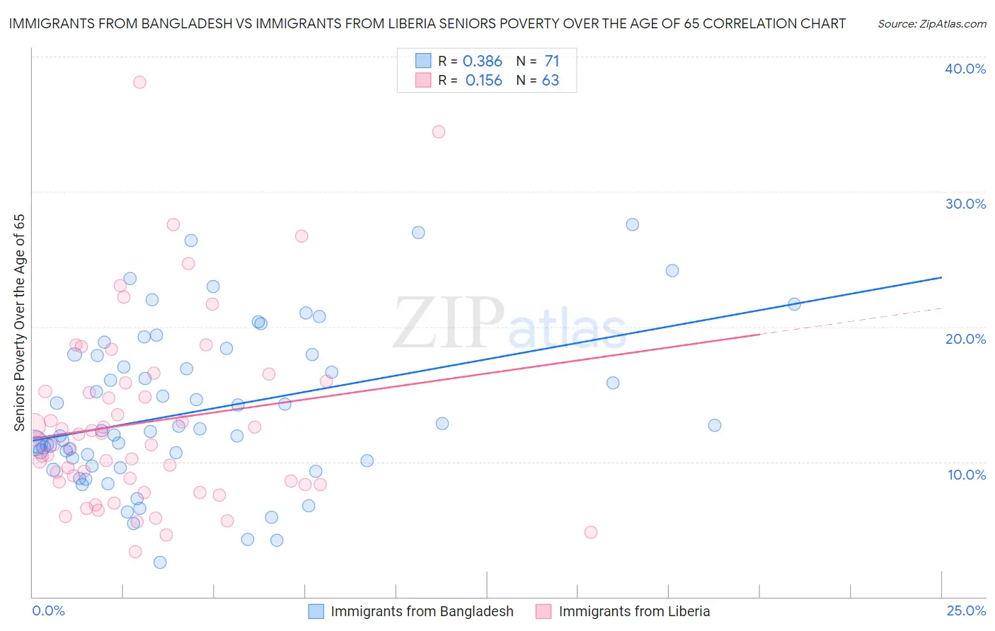 Immigrants from Bangladesh vs Immigrants from Liberia Seniors Poverty Over the Age of 65