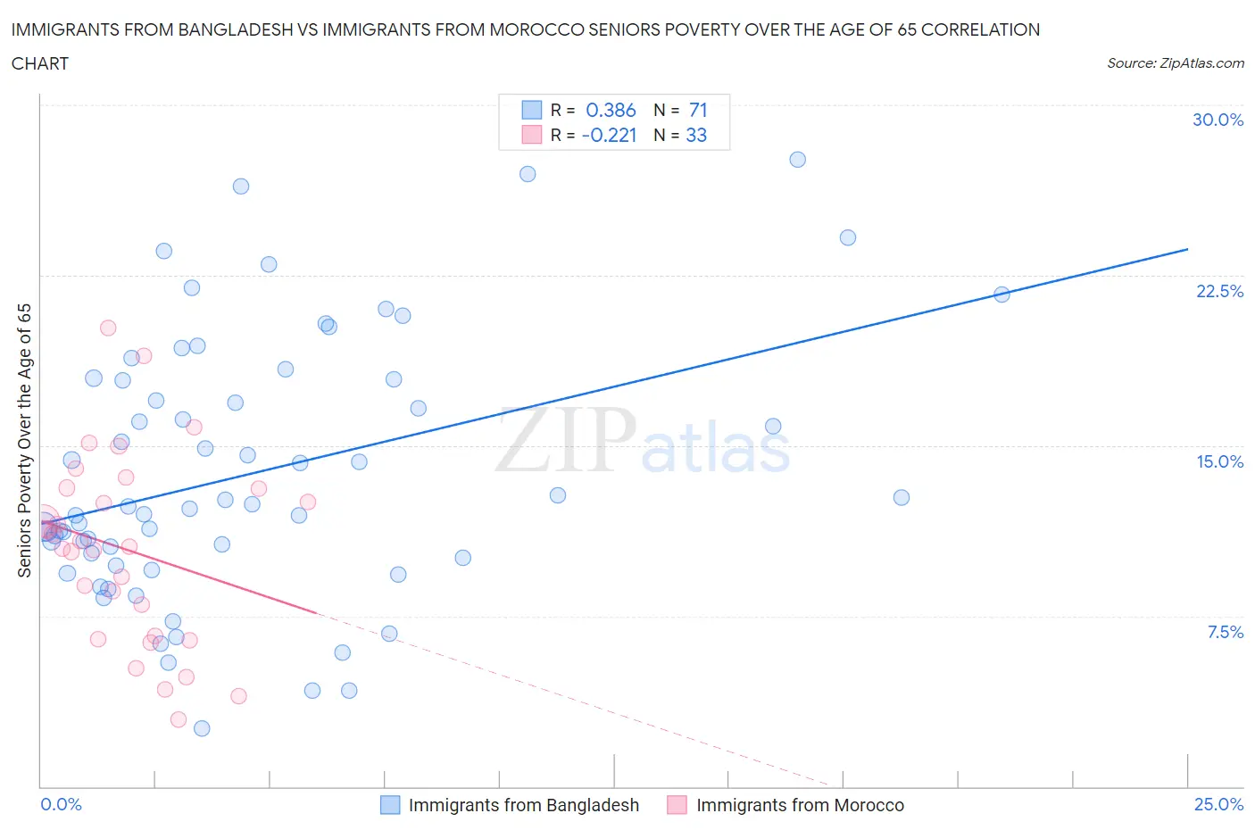 Immigrants from Bangladesh vs Immigrants from Morocco Seniors Poverty Over the Age of 65