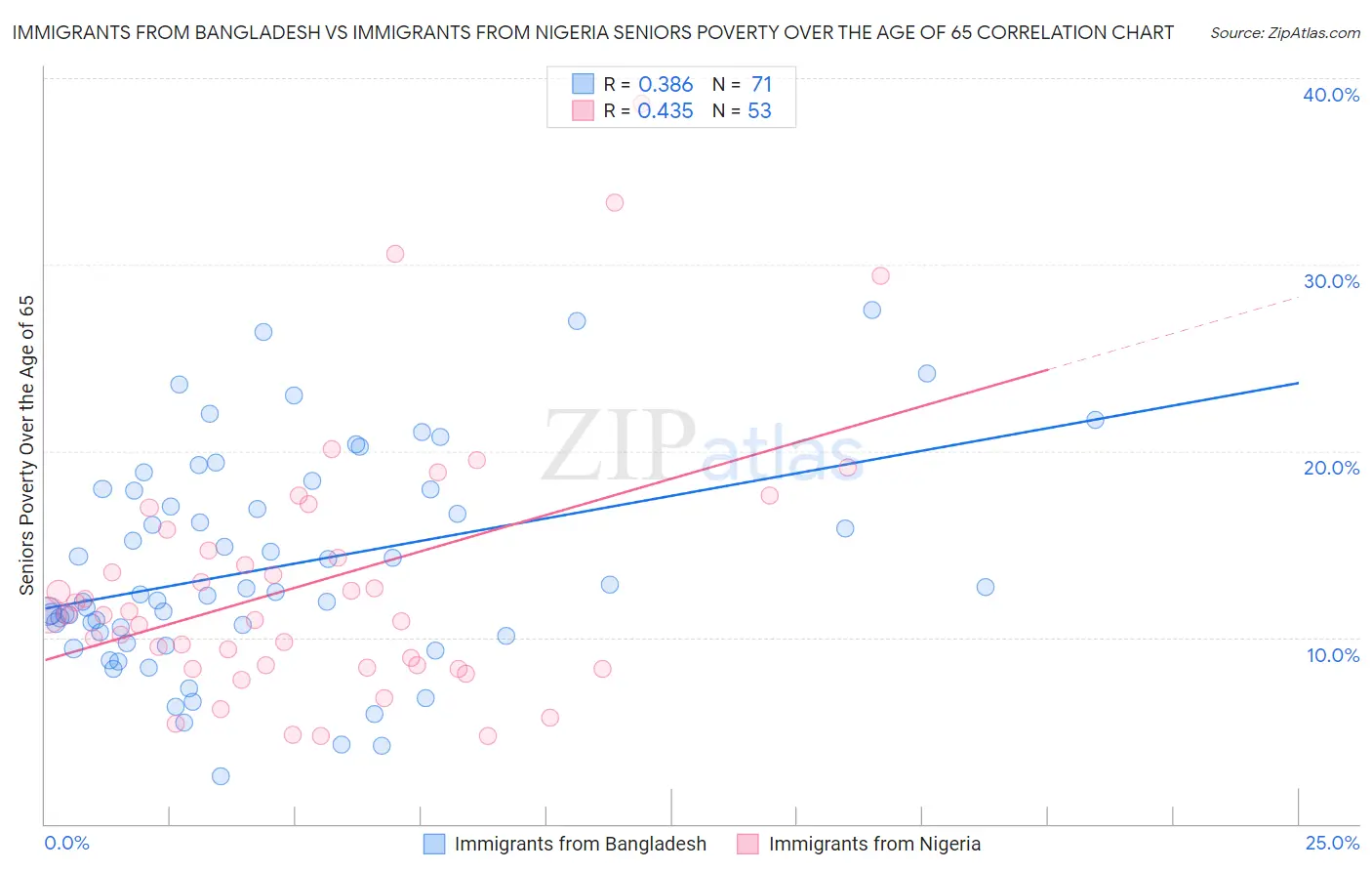 Immigrants from Bangladesh vs Immigrants from Nigeria Seniors Poverty Over the Age of 65