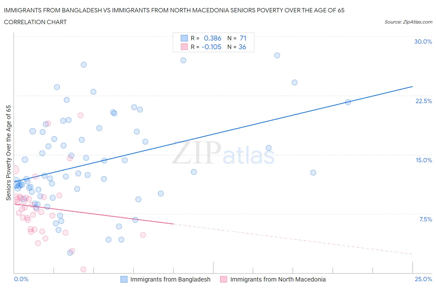 Immigrants from Bangladesh vs Immigrants from North Macedonia Seniors Poverty Over the Age of 65
