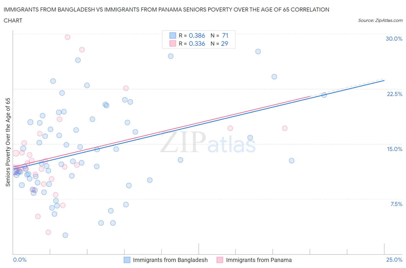 Immigrants from Bangladesh vs Immigrants from Panama Seniors Poverty Over the Age of 65