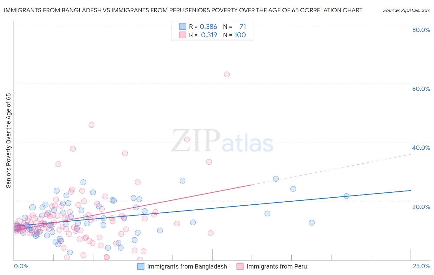 Immigrants from Bangladesh vs Immigrants from Peru Seniors Poverty Over the Age of 65