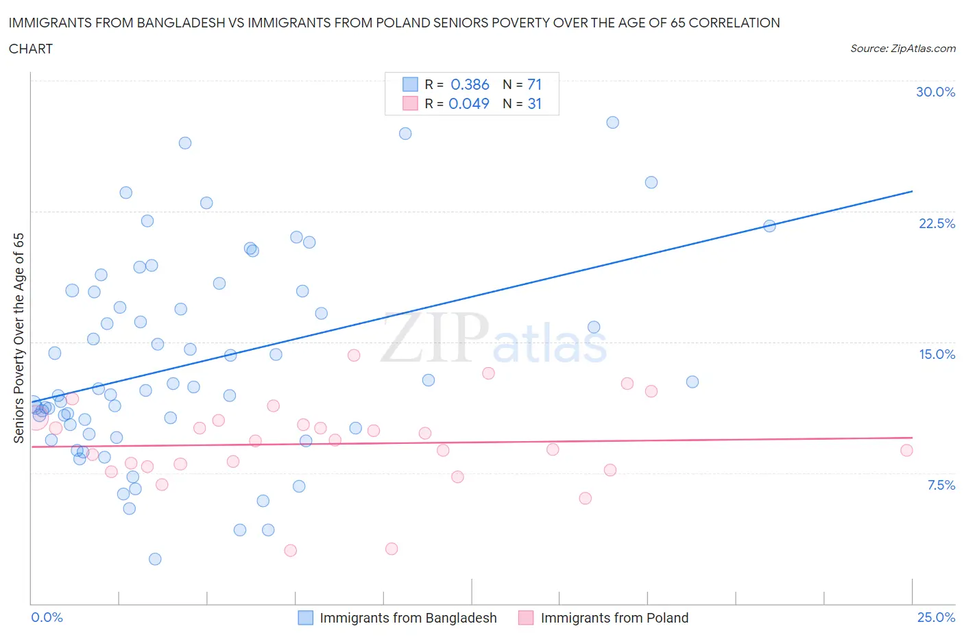 Immigrants from Bangladesh vs Immigrants from Poland Seniors Poverty Over the Age of 65