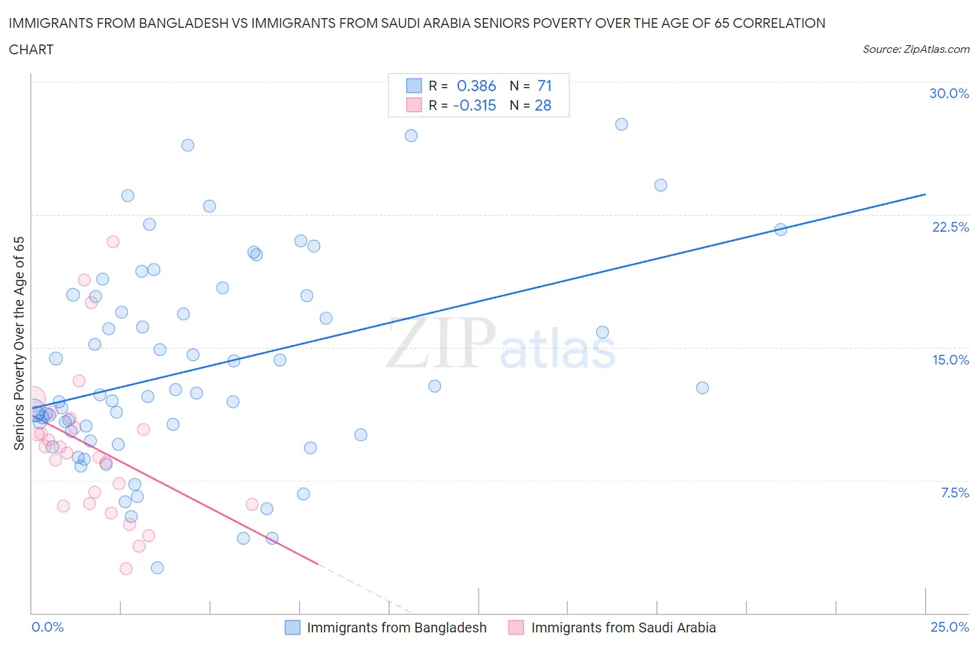 Immigrants from Bangladesh vs Immigrants from Saudi Arabia Seniors Poverty Over the Age of 65