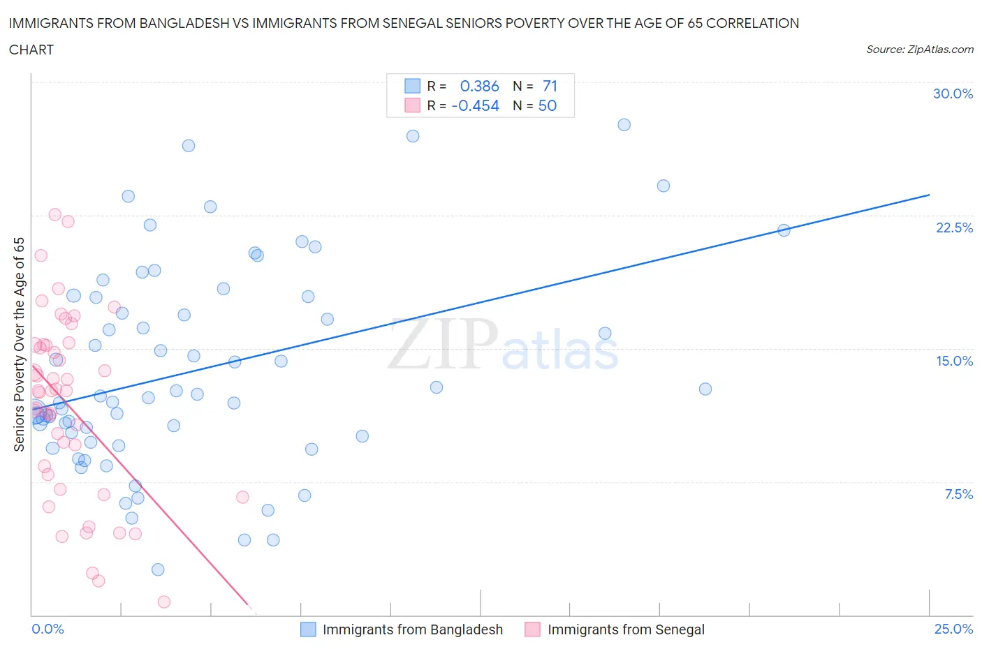 Immigrants from Bangladesh vs Immigrants from Senegal Seniors Poverty Over the Age of 65