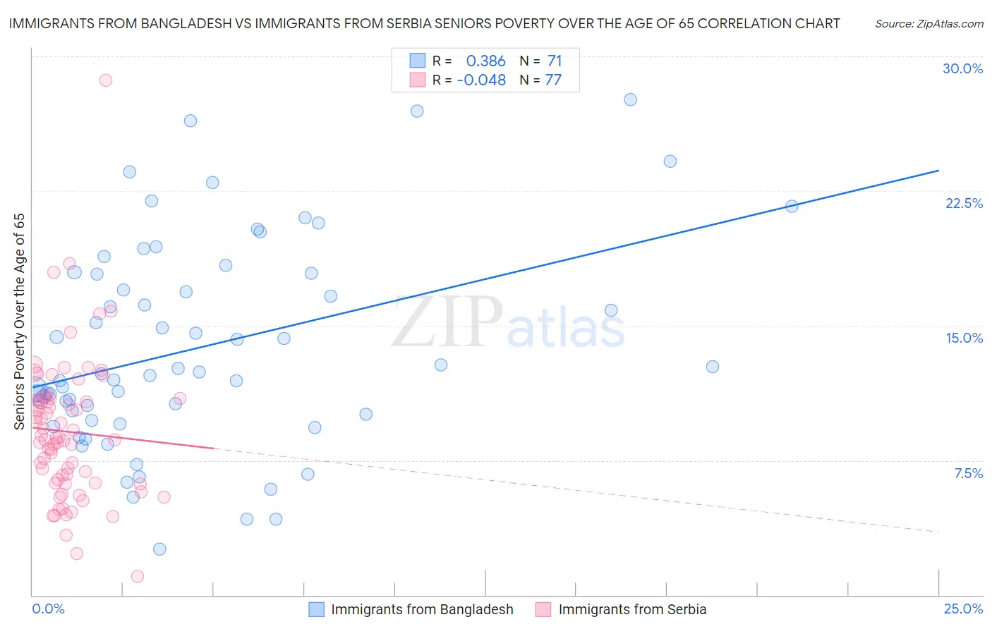 Immigrants from Bangladesh vs Immigrants from Serbia Seniors Poverty Over the Age of 65