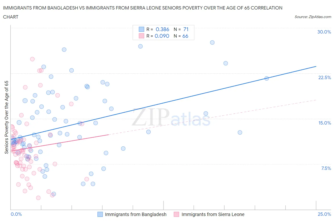 Immigrants from Bangladesh vs Immigrants from Sierra Leone Seniors Poverty Over the Age of 65
