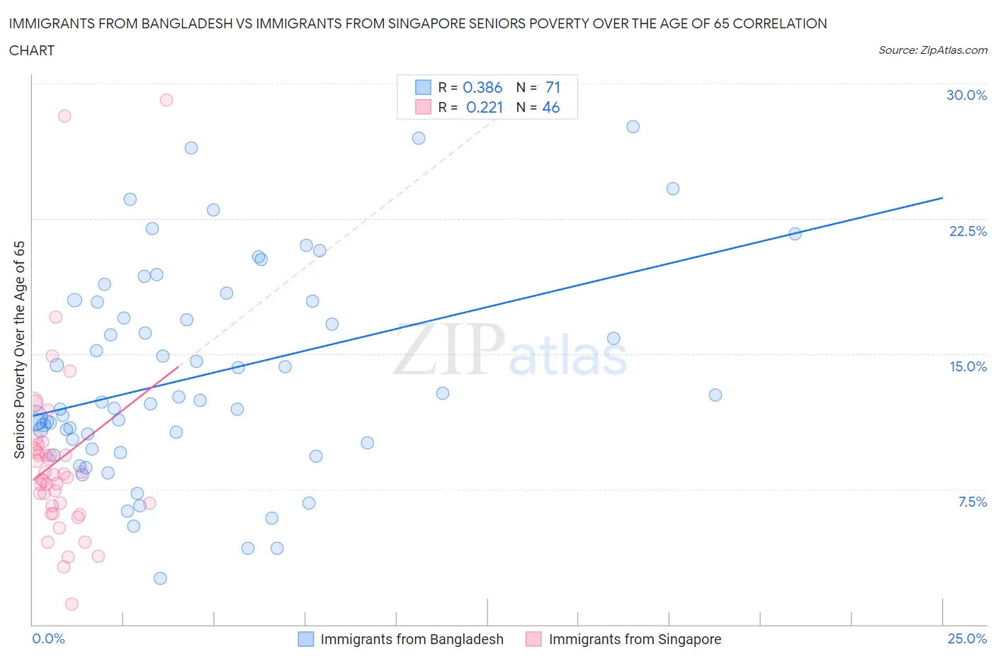 Immigrants from Bangladesh vs Immigrants from Singapore Seniors Poverty Over the Age of 65