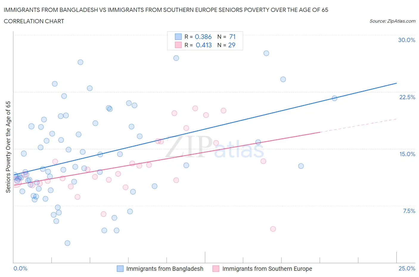 Immigrants from Bangladesh vs Immigrants from Southern Europe Seniors Poverty Over the Age of 65