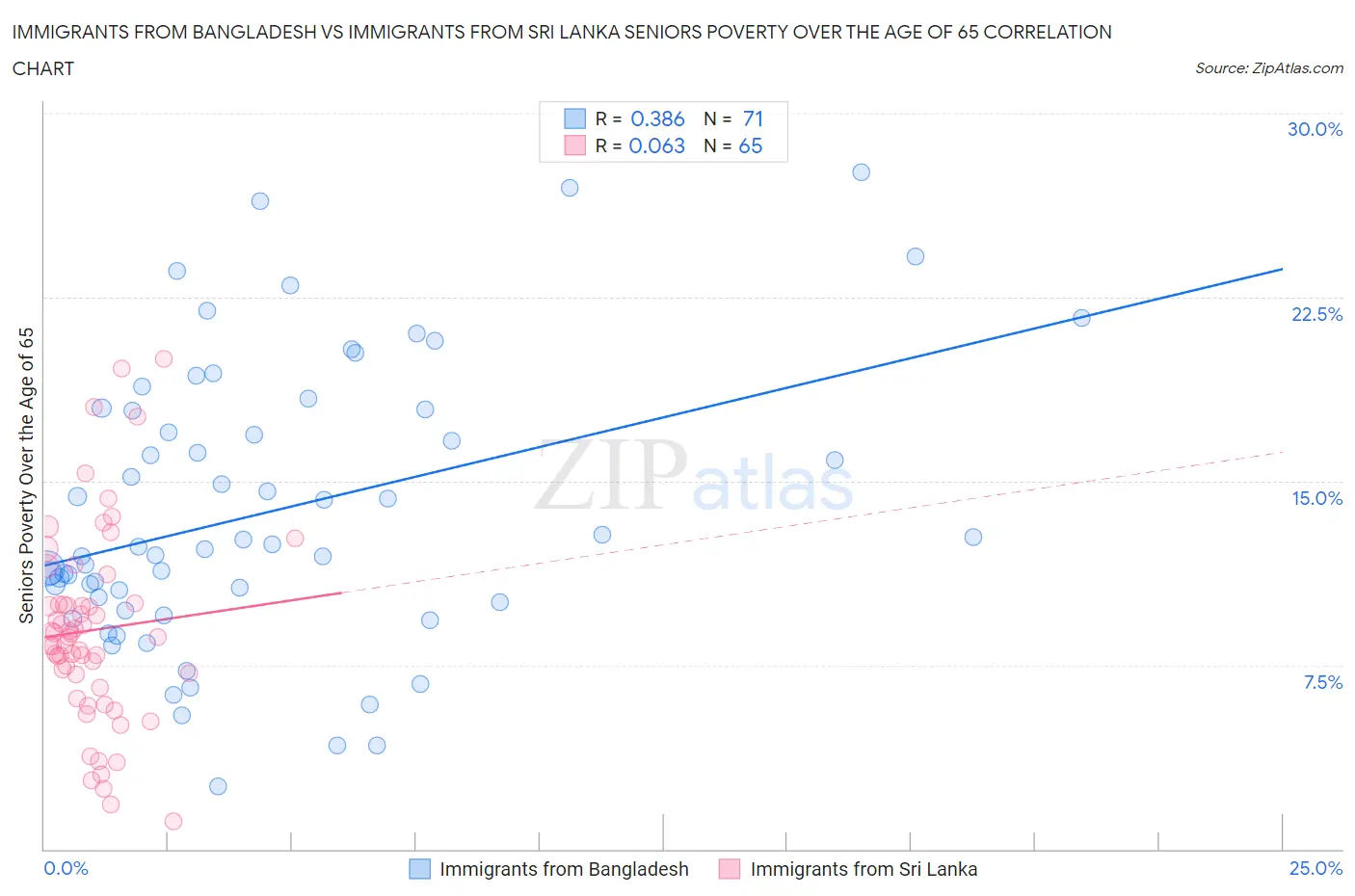 Immigrants from Bangladesh vs Immigrants from Sri Lanka Seniors Poverty Over the Age of 65