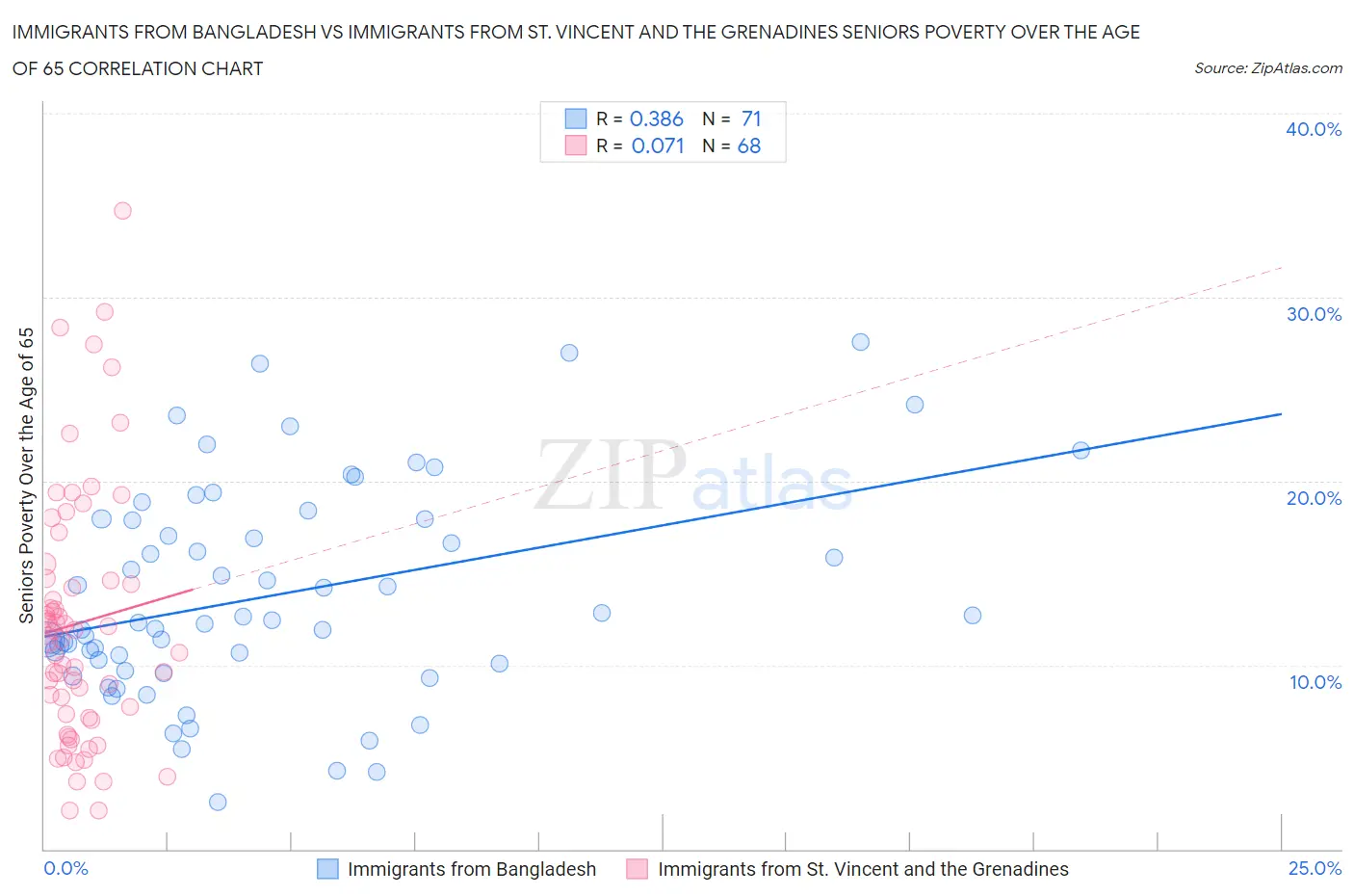 Immigrants from Bangladesh vs Immigrants from St. Vincent and the Grenadines Seniors Poverty Over the Age of 65