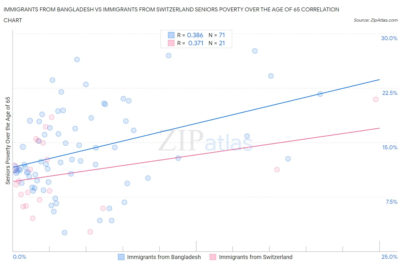 Immigrants from Bangladesh vs Immigrants from Switzerland Seniors Poverty Over the Age of 65