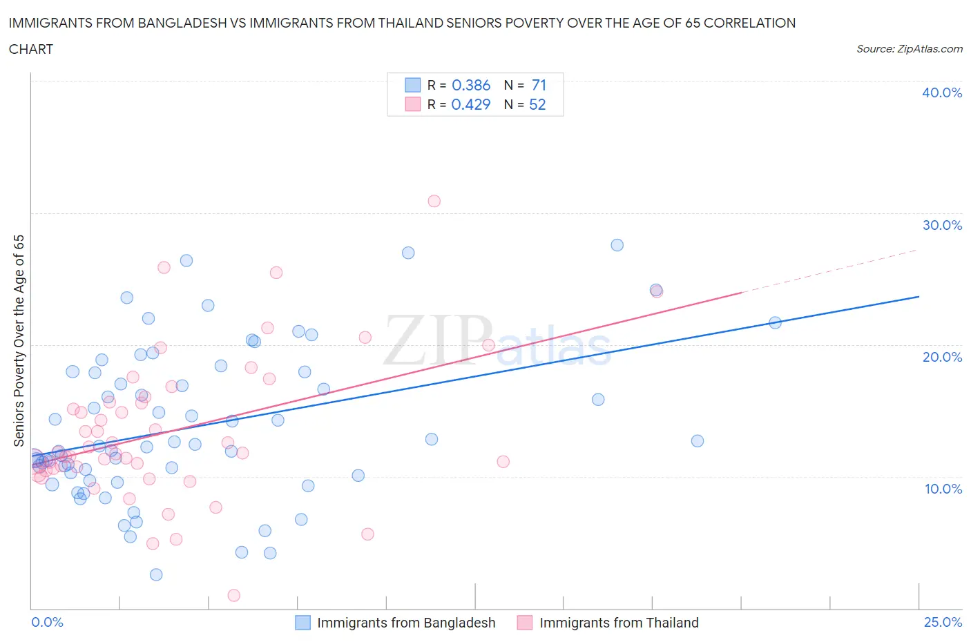Immigrants from Bangladesh vs Immigrants from Thailand Seniors Poverty Over the Age of 65
