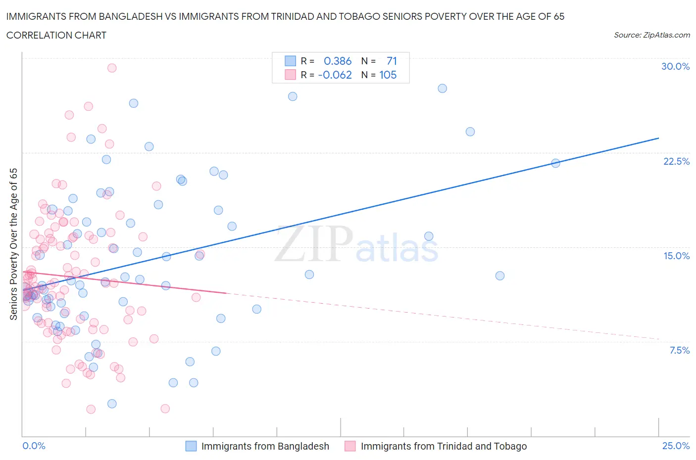 Immigrants from Bangladesh vs Immigrants from Trinidad and Tobago Seniors Poverty Over the Age of 65