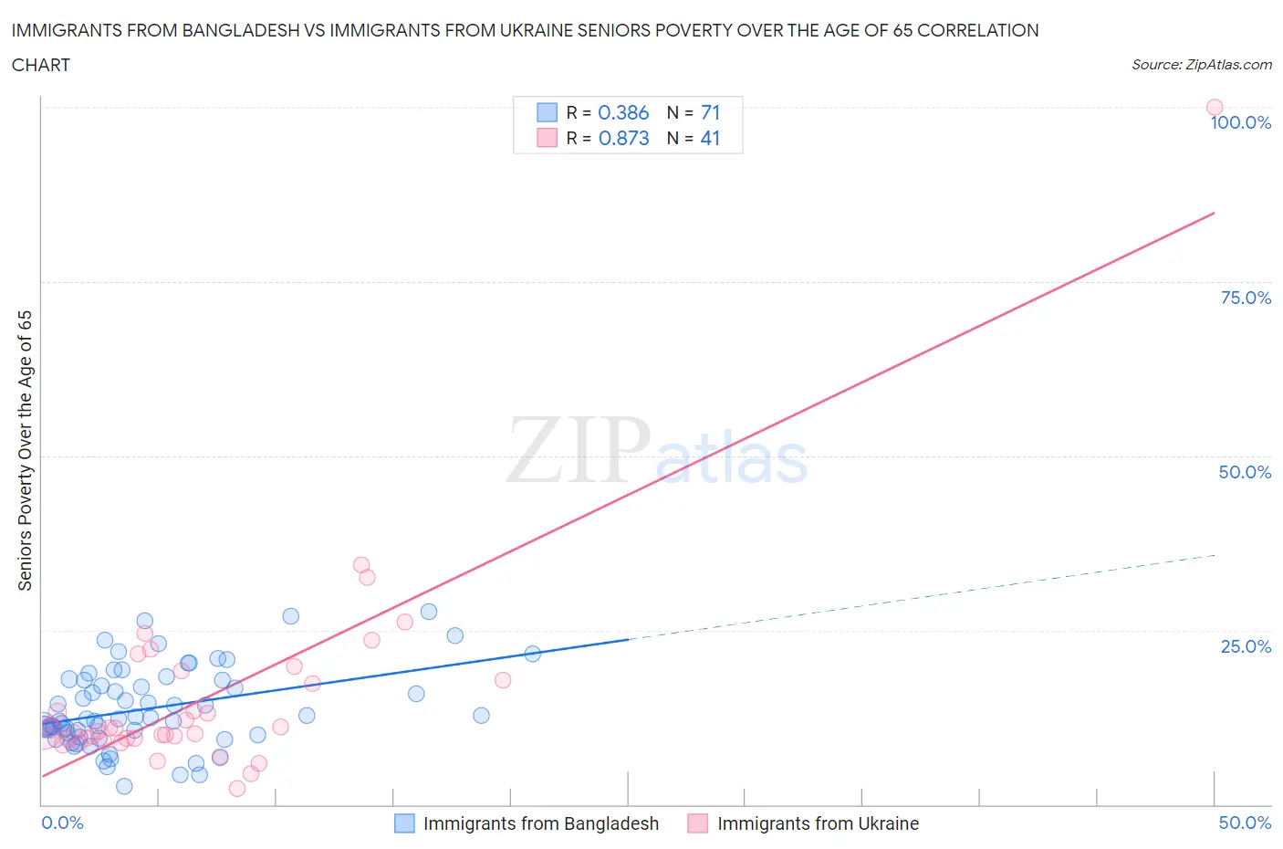 Immigrants from Bangladesh vs Immigrants from Ukraine Seniors Poverty Over the Age of 65
