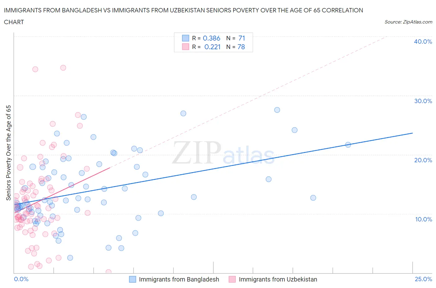 Immigrants from Bangladesh vs Immigrants from Uzbekistan Seniors Poverty Over the Age of 65