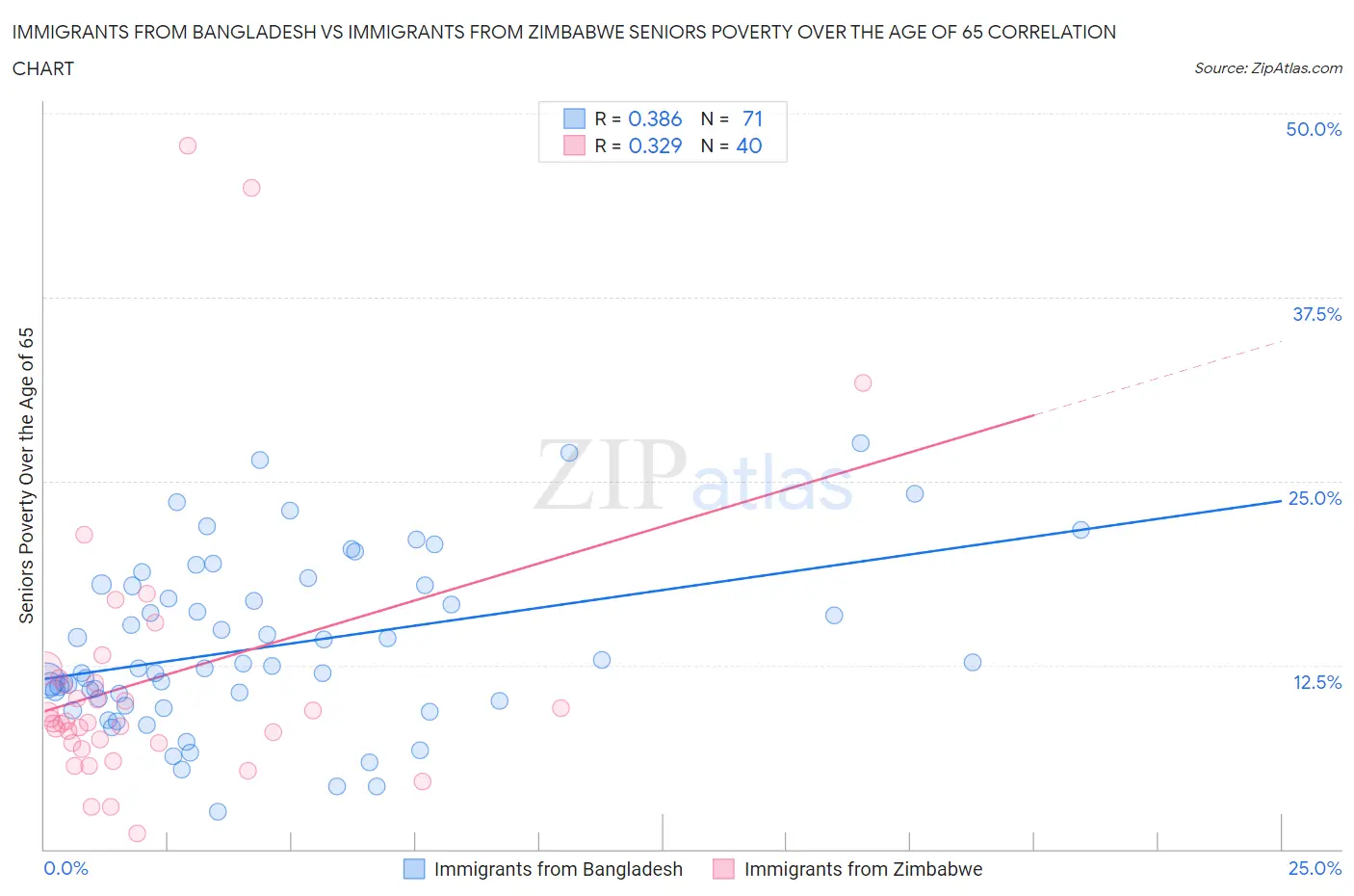 Immigrants from Bangladesh vs Immigrants from Zimbabwe Seniors Poverty Over the Age of 65