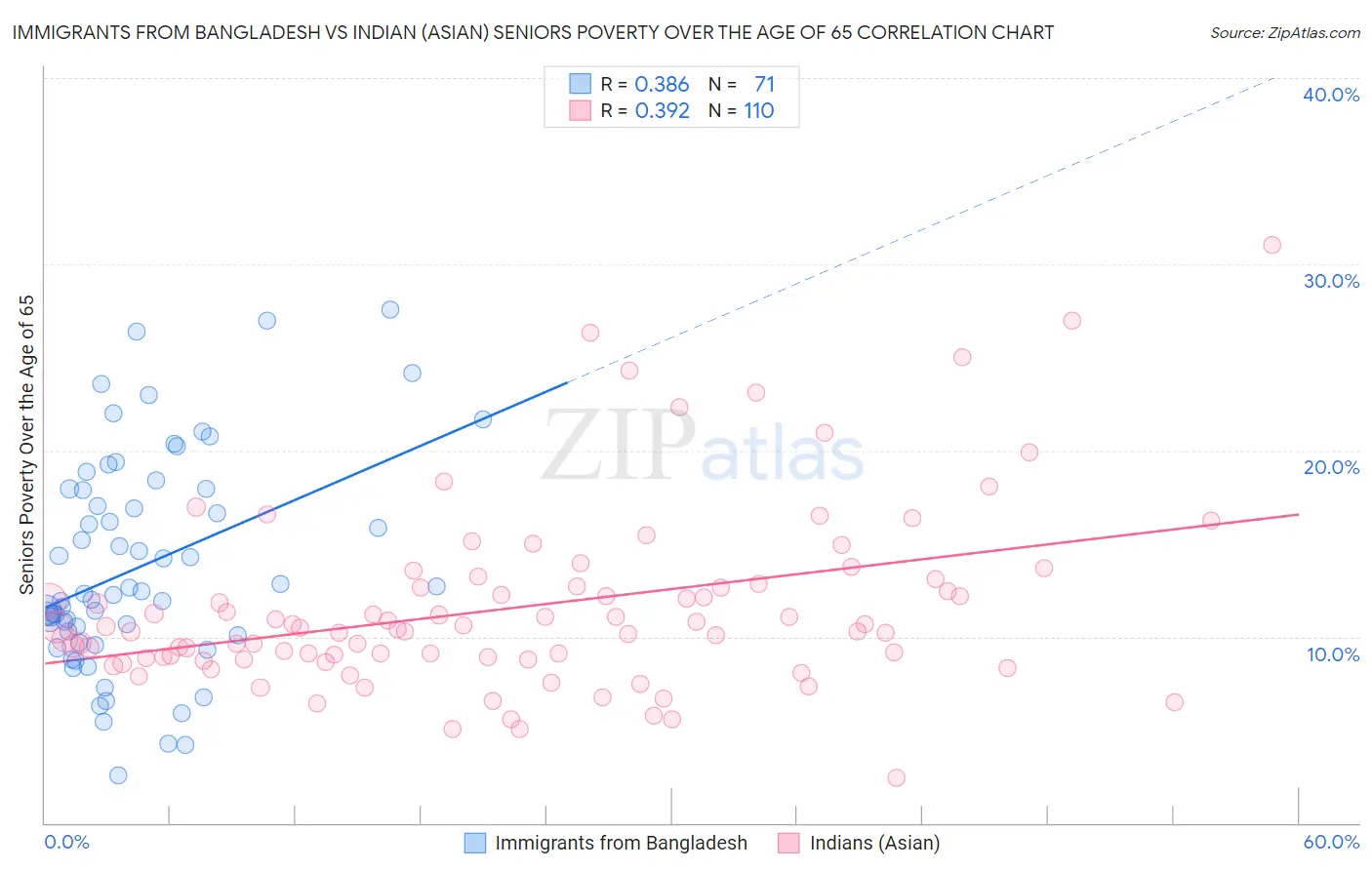 Immigrants from Bangladesh vs Indian (Asian) Seniors Poverty Over the Age of 65