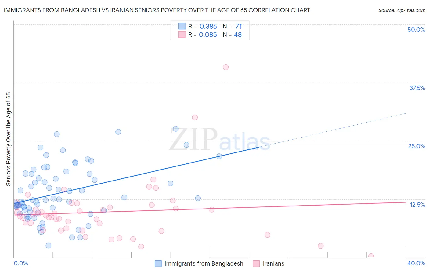 Immigrants from Bangladesh vs Iranian Seniors Poverty Over the Age of 65