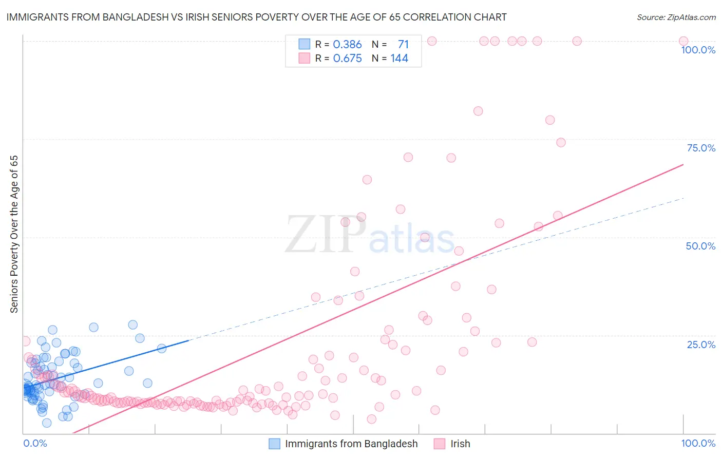 Immigrants from Bangladesh vs Irish Seniors Poverty Over the Age of 65