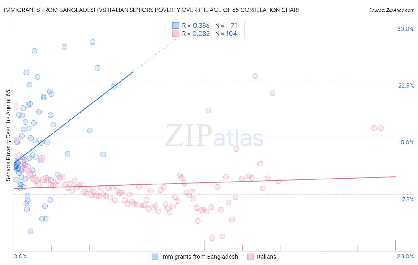 Immigrants from Bangladesh vs Italian Seniors Poverty Over the Age of 65