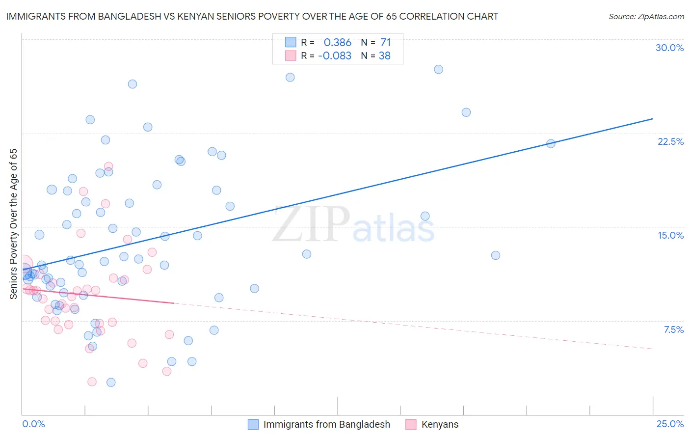 Immigrants from Bangladesh vs Kenyan Seniors Poverty Over the Age of 65
