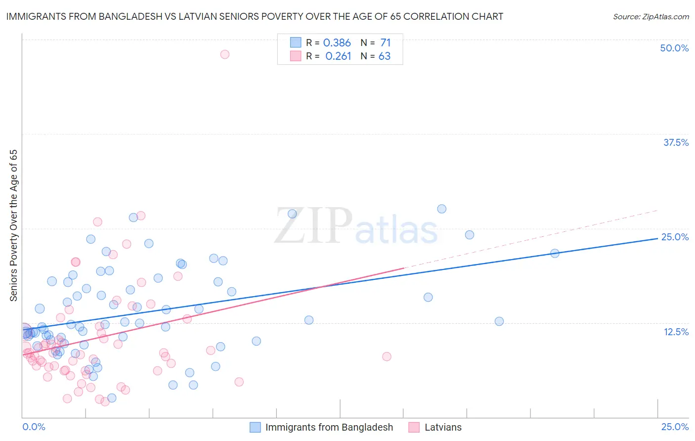 Immigrants from Bangladesh vs Latvian Seniors Poverty Over the Age of 65