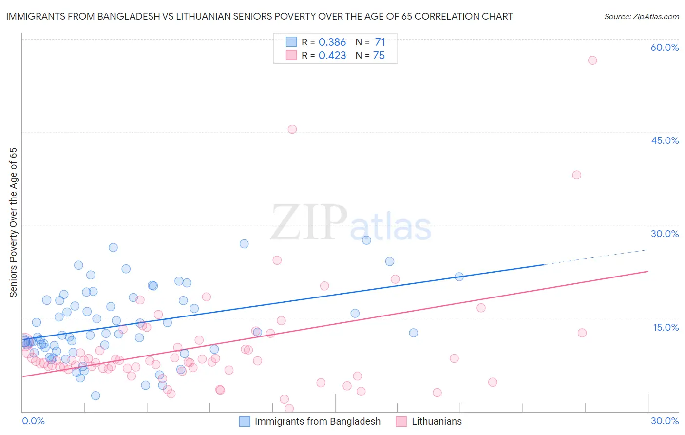 Immigrants from Bangladesh vs Lithuanian Seniors Poverty Over the Age of 65