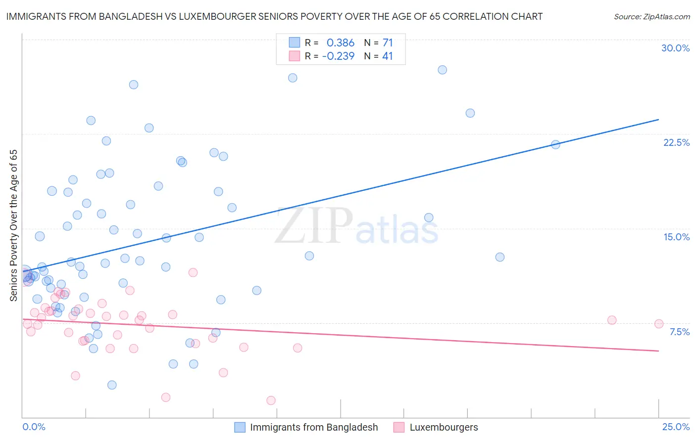 Immigrants from Bangladesh vs Luxembourger Seniors Poverty Over the Age of 65