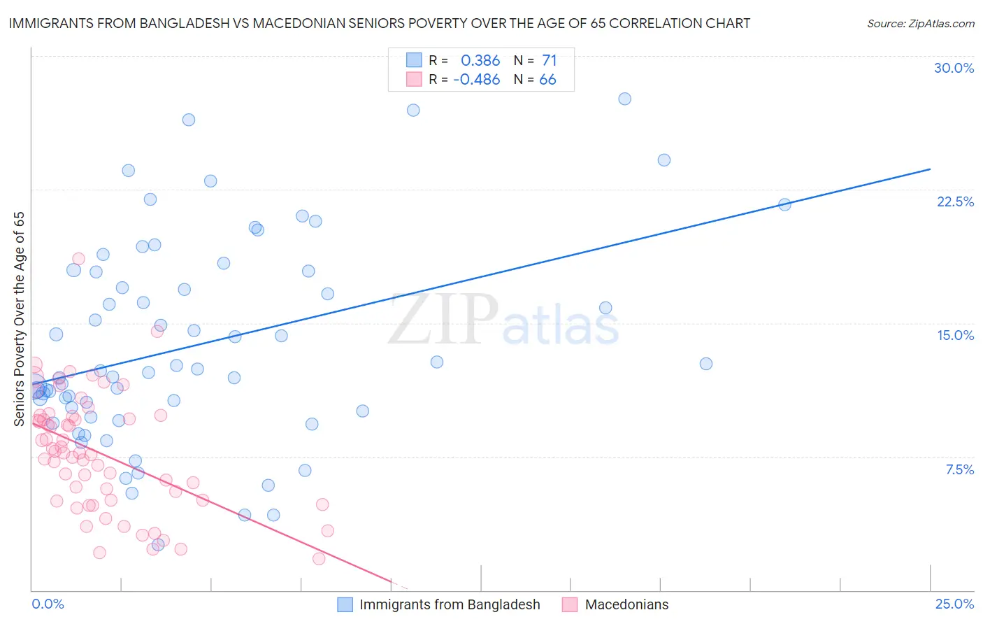 Immigrants from Bangladesh vs Macedonian Seniors Poverty Over the Age of 65