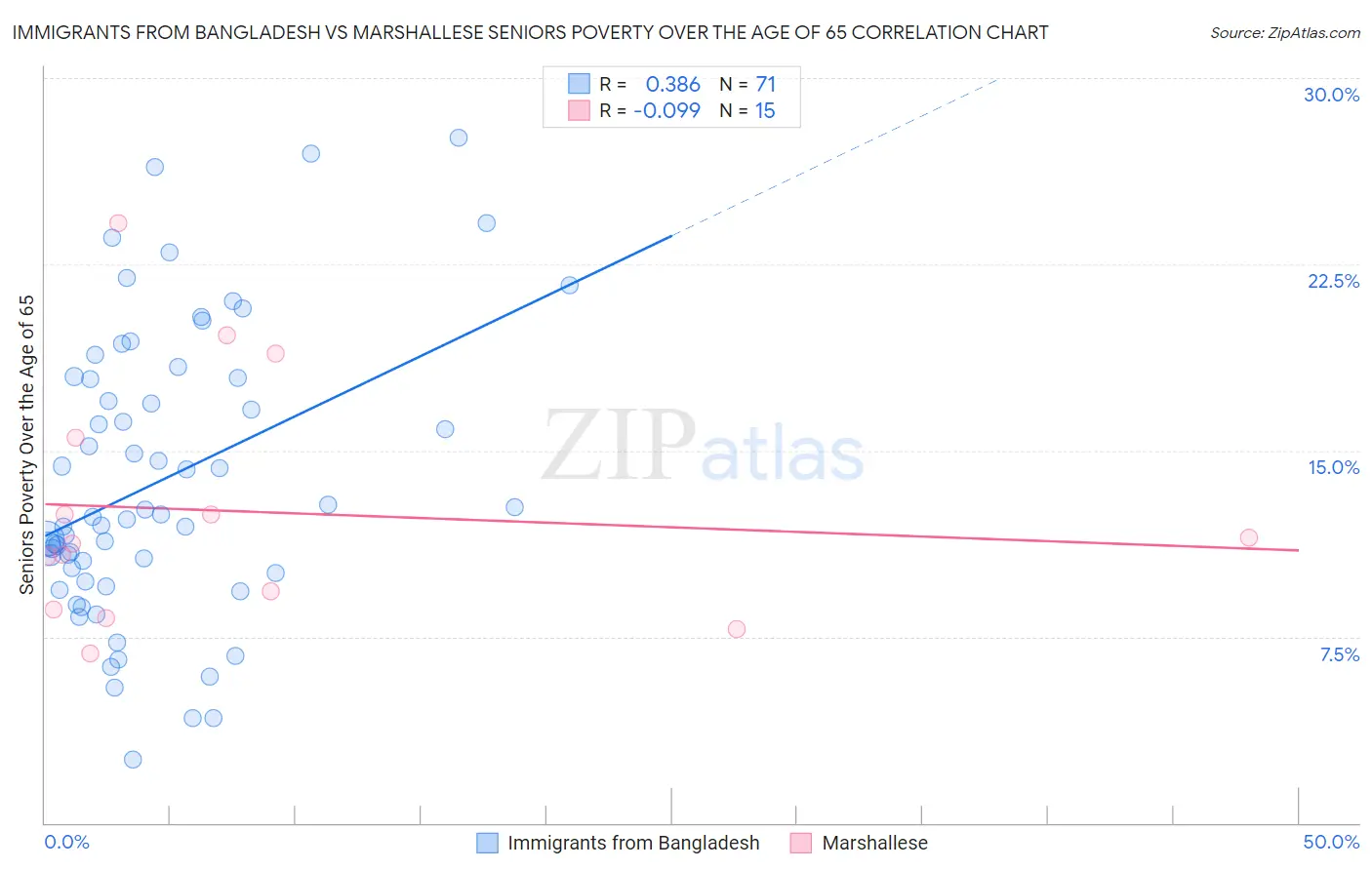 Immigrants from Bangladesh vs Marshallese Seniors Poverty Over the Age of 65