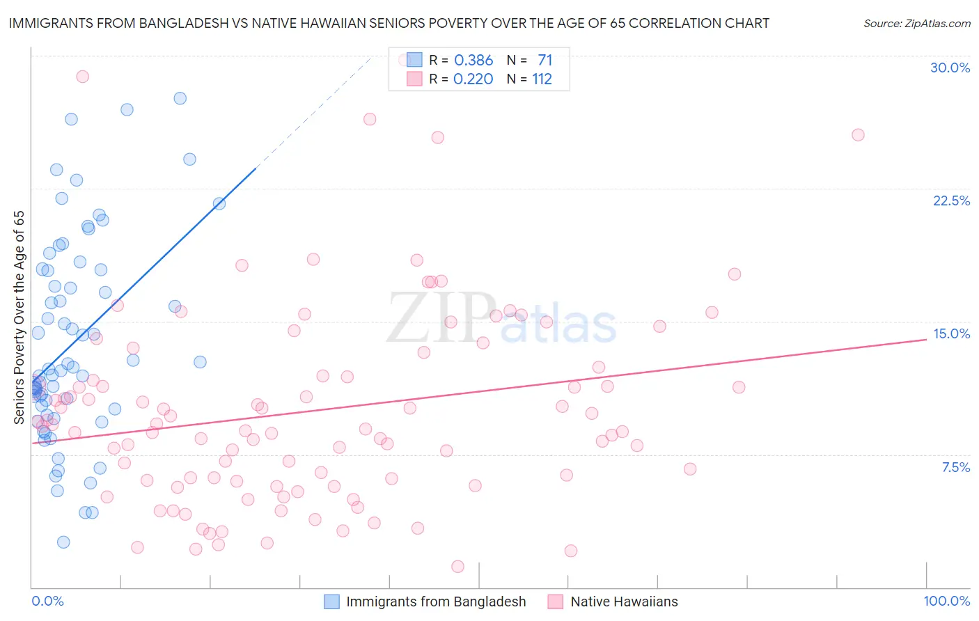 Immigrants from Bangladesh vs Native Hawaiian Seniors Poverty Over the Age of 65