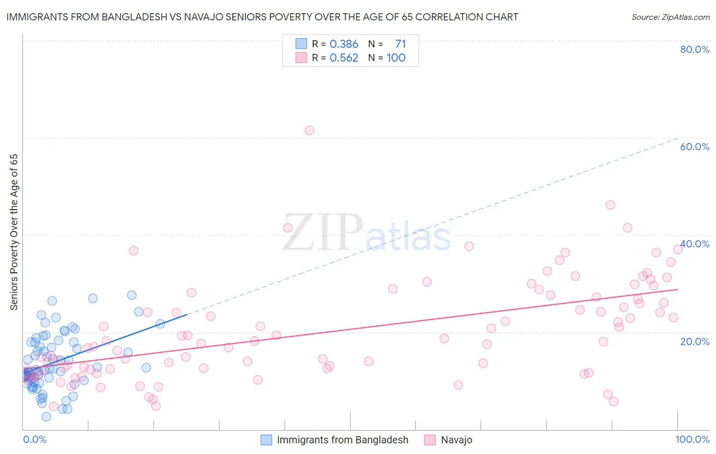 Immigrants from Bangladesh vs Navajo Seniors Poverty Over the Age of 65