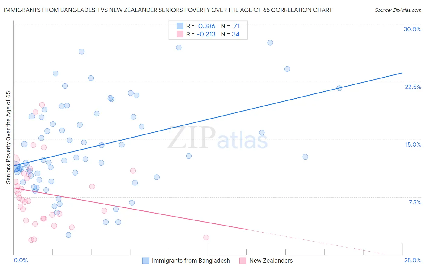 Immigrants from Bangladesh vs New Zealander Seniors Poverty Over the Age of 65