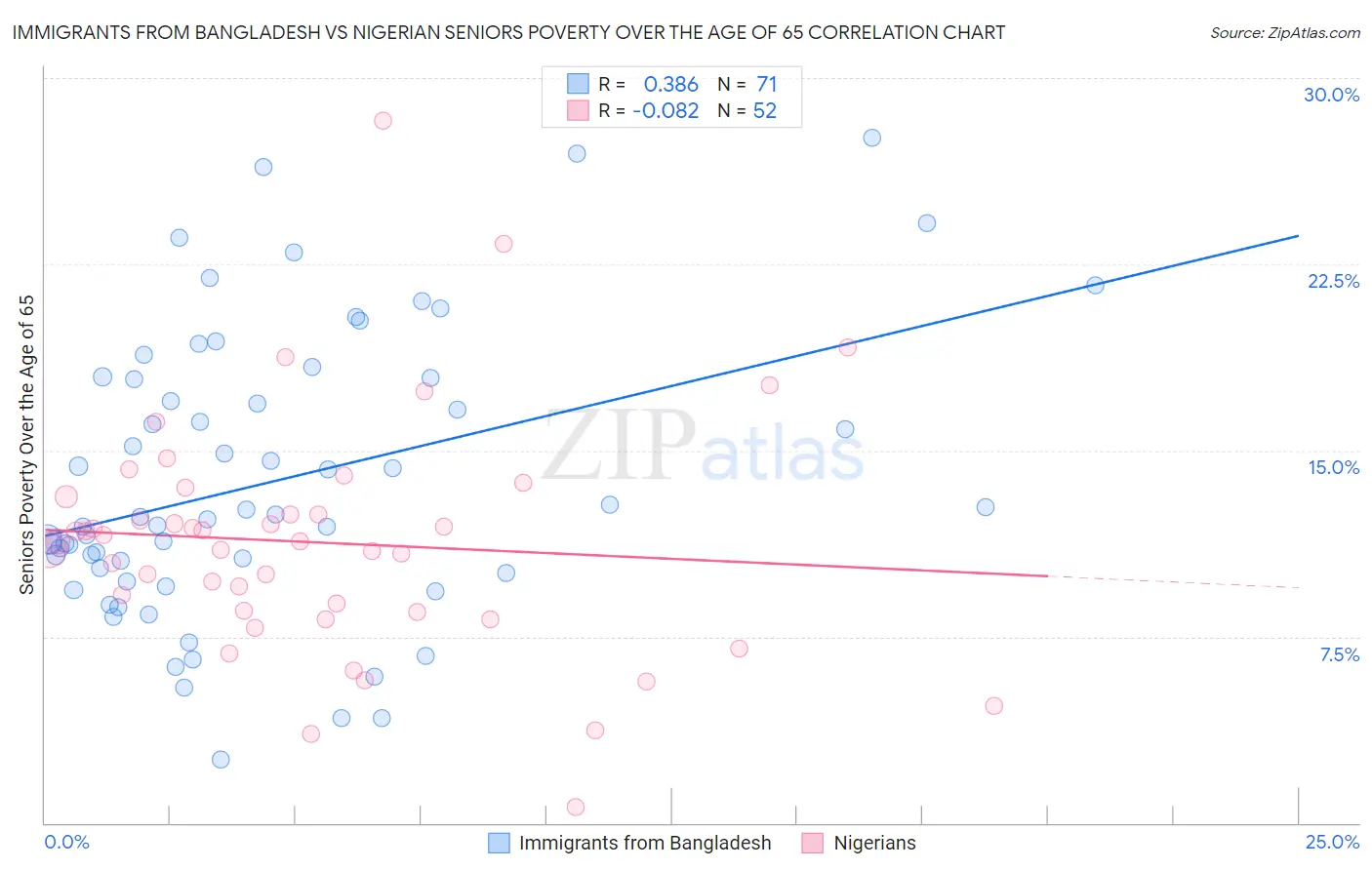 Immigrants from Bangladesh vs Nigerian Seniors Poverty Over the Age of 65