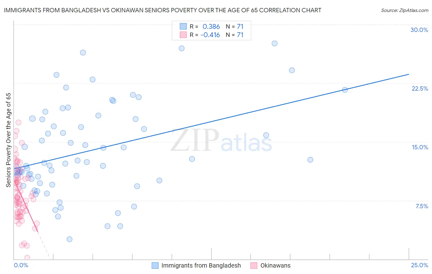 Immigrants from Bangladesh vs Okinawan Seniors Poverty Over the Age of 65