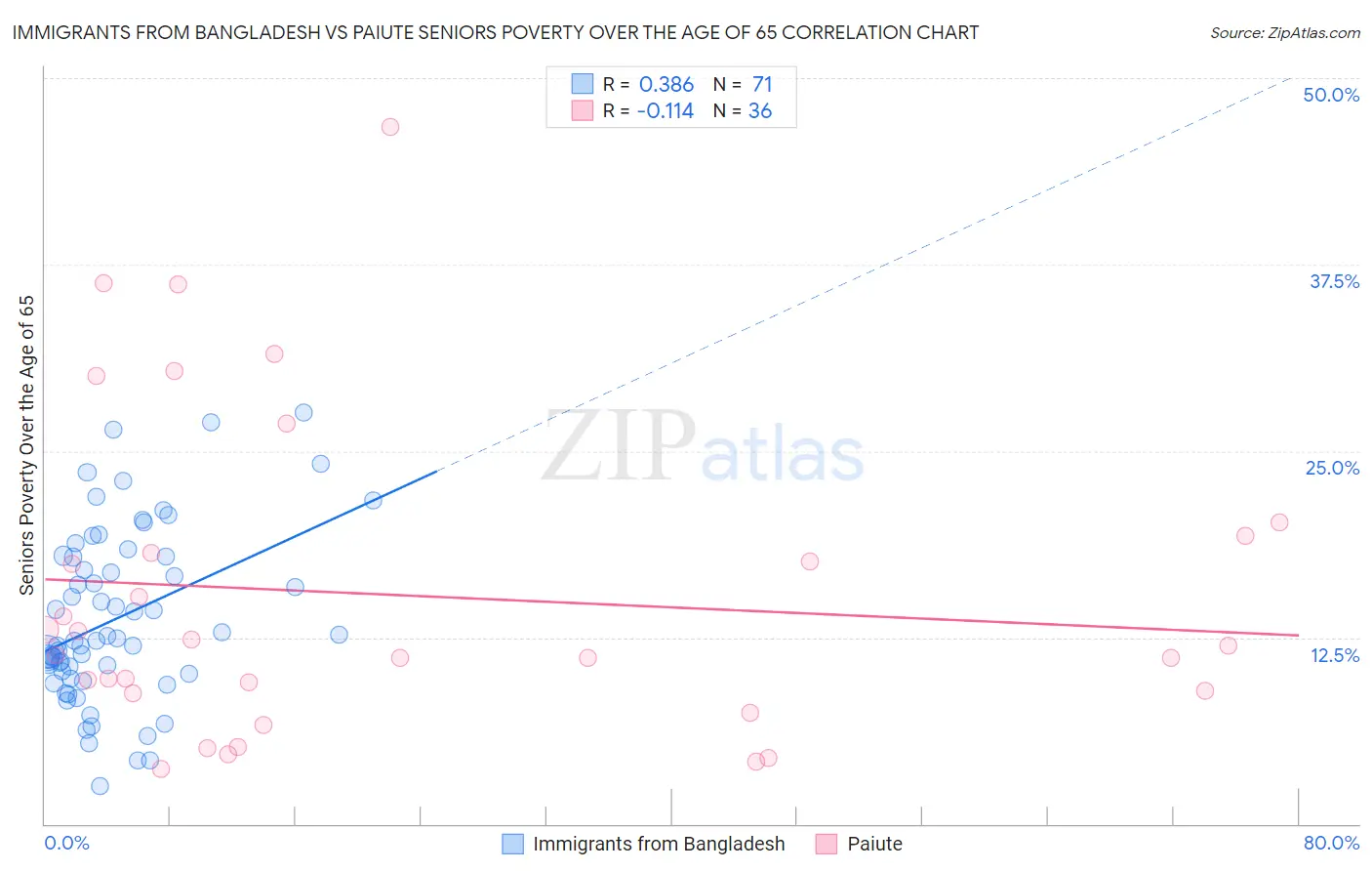 Immigrants from Bangladesh vs Paiute Seniors Poverty Over the Age of 65