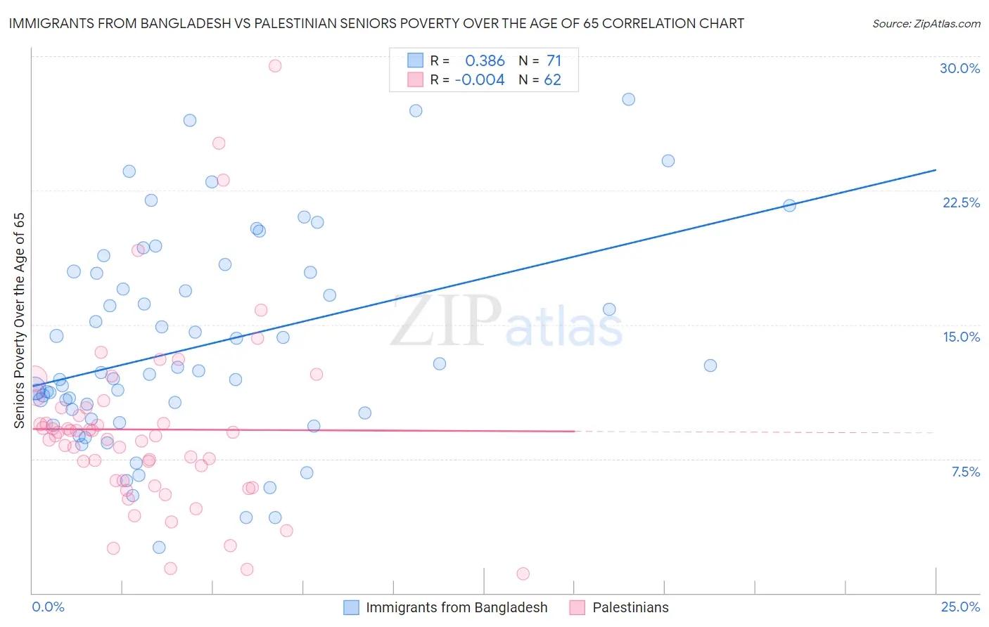 Immigrants from Bangladesh vs Palestinian Seniors Poverty Over the Age of 65