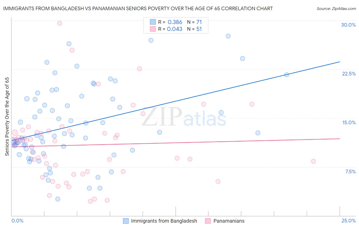 Immigrants from Bangladesh vs Panamanian Seniors Poverty Over the Age of 65