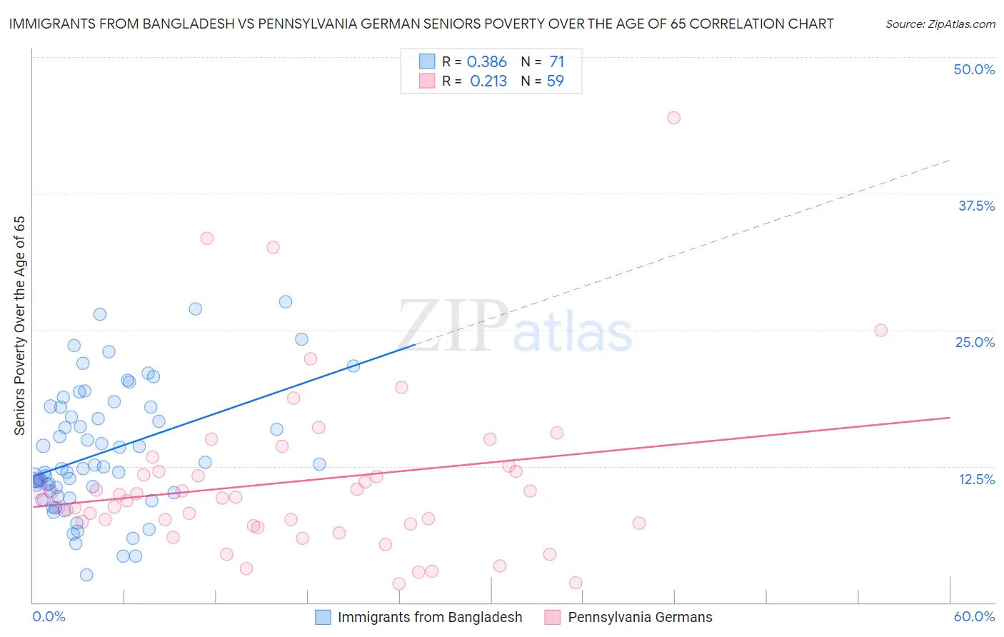 Immigrants from Bangladesh vs Pennsylvania German Seniors Poverty Over the Age of 65