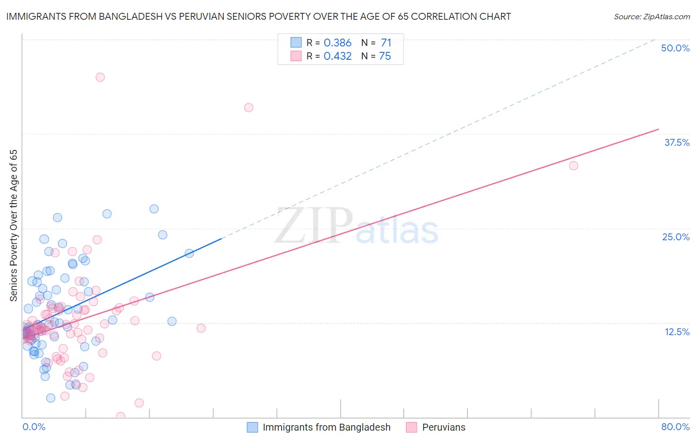 Immigrants from Bangladesh vs Peruvian Seniors Poverty Over the Age of 65