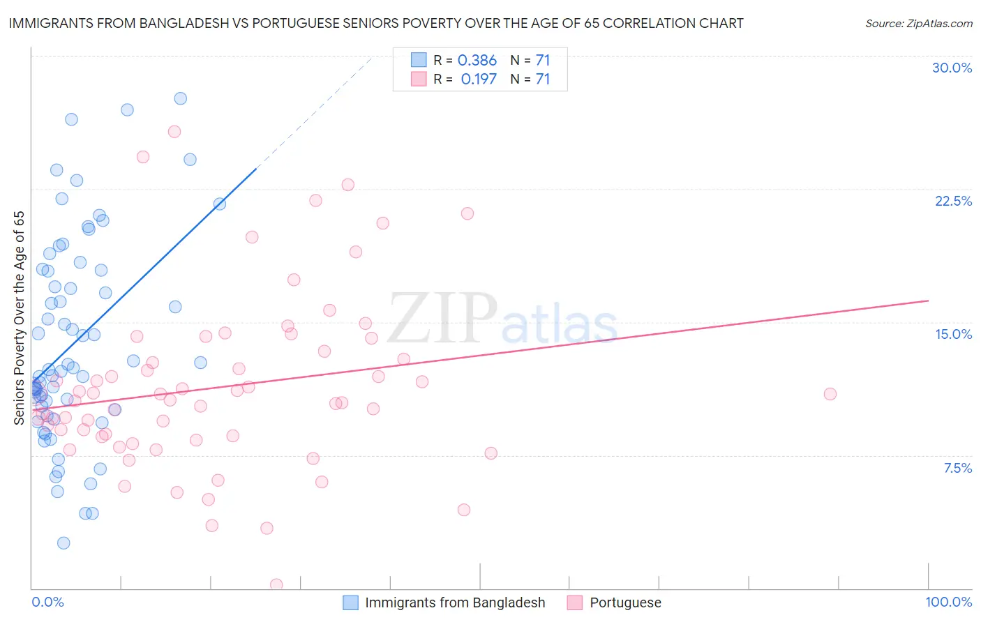 Immigrants from Bangladesh vs Portuguese Seniors Poverty Over the Age of 65