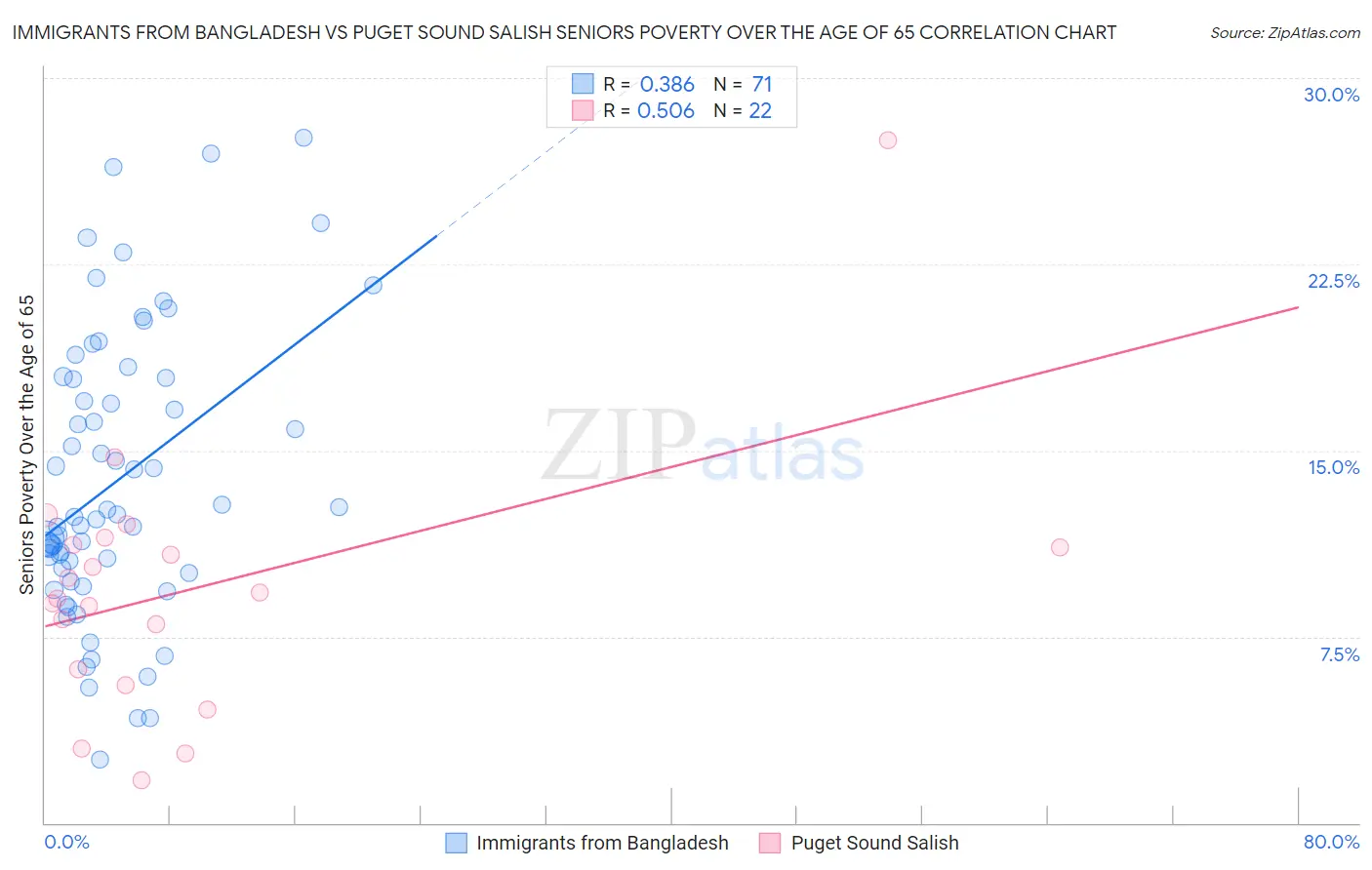 Immigrants from Bangladesh vs Puget Sound Salish Seniors Poverty Over the Age of 65