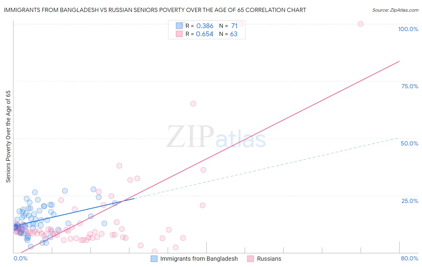Immigrants from Bangladesh vs Russian Seniors Poverty Over the Age of 65