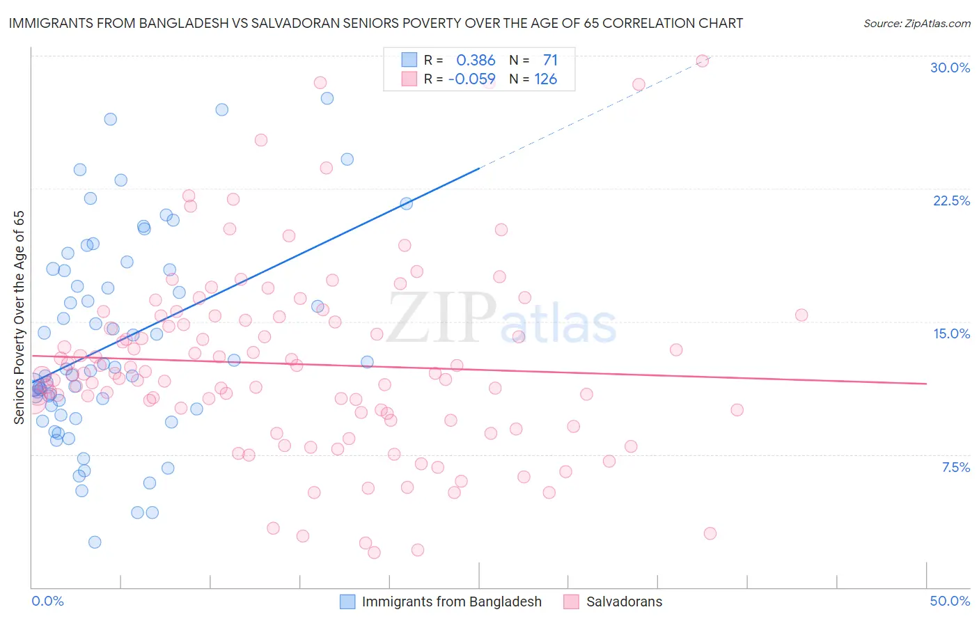 Immigrants from Bangladesh vs Salvadoran Seniors Poverty Over the Age of 65