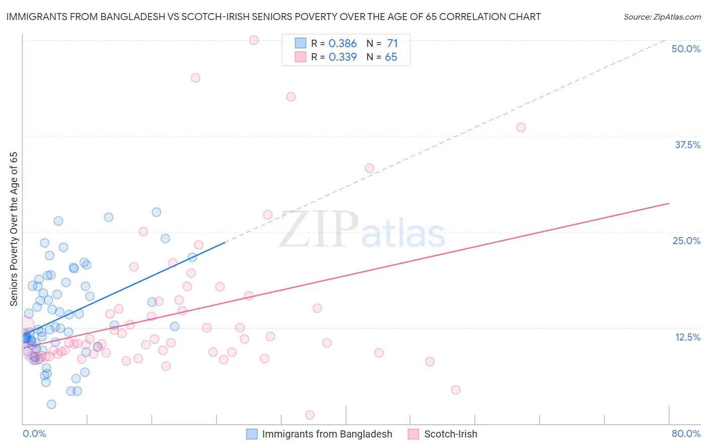 Immigrants from Bangladesh vs Scotch-Irish Seniors Poverty Over the Age of 65