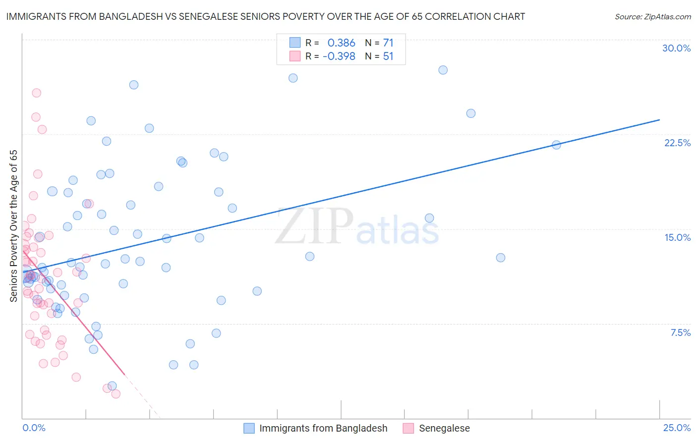 Immigrants from Bangladesh vs Senegalese Seniors Poverty Over the Age of 65